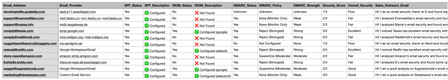 Bulk Email Security Auditor